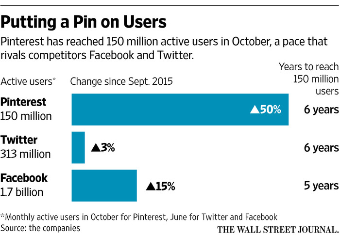 User stats from Facebook, Twitter and Pinterest on the Wall Street Journal