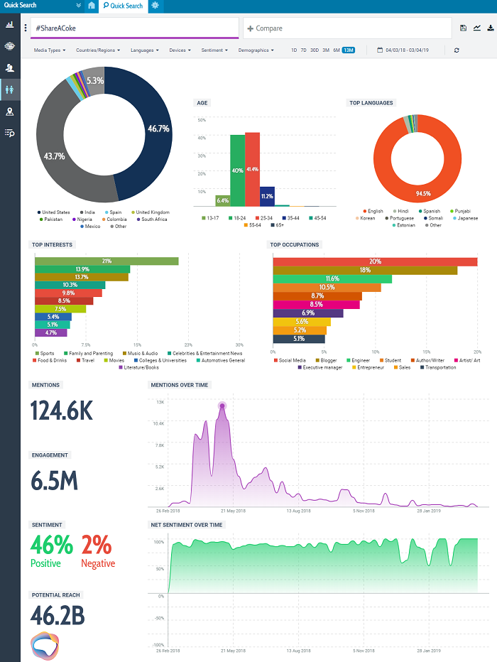 Talkwalker's Quick Search dashboard showing demographics, interests, top mentions surrounding Share A Coke campaign. 