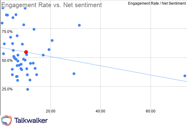 Marketing KPIs Retail engagement rate vs net sentiment