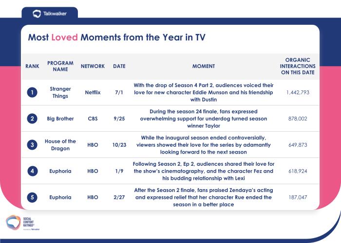 10 Most Loved Moments from the Year in TV in 2022: Stranger Things (Netflix) on July 1st is number one with 1.4 million interactions.