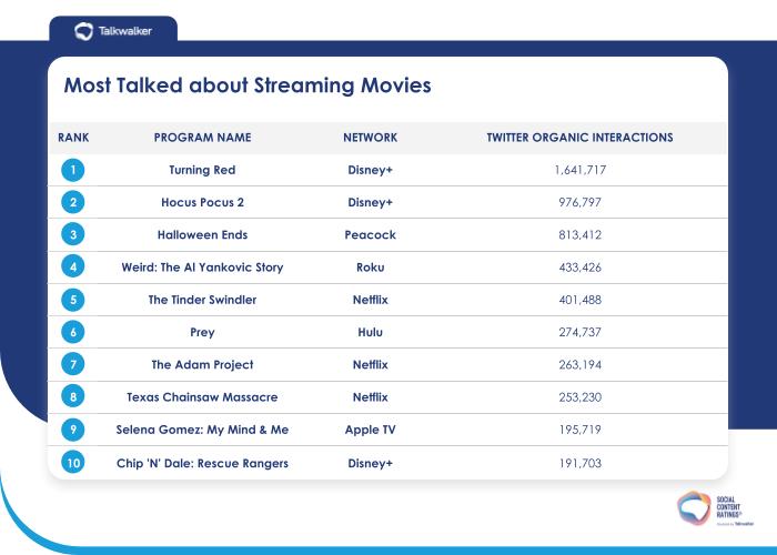 10 Most Talked About Streaming Movies in 2022: Turning Red (Disney +) is number one with 1.6 million Twitter organic interactions.