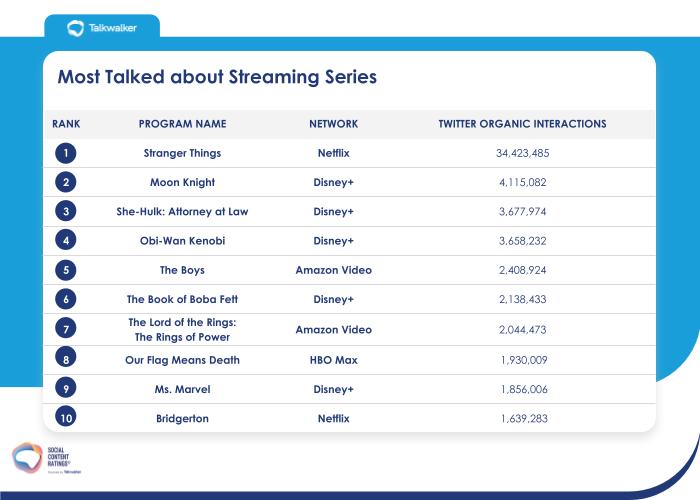 10 Most Talked about Streaming Series in 2022: Stranger Things (Netflix) is number one with 34 million Twitter organic interactions.