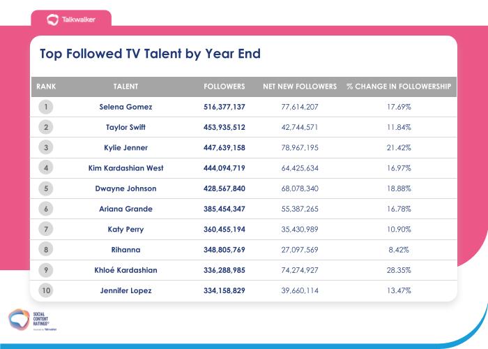Top 10 Followed TV Talent by Year End in 2022: Selena Gomez is number one with 516 million followers, number two is Taylor Swift with 453 million followers and Kylie Jenner is number three with 447 million followers.