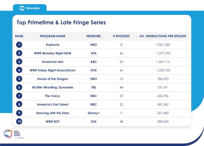 Top 10 Primetime & Late Fringe Series in 2022: Euphoria (HBO) is number one with 7 million interactions per episode. 