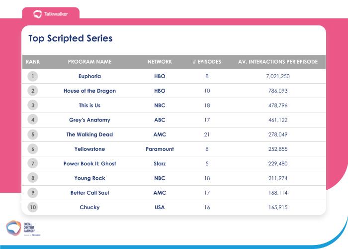 Top 10 Scripted Series in 2022: Euphoria (HBO) is number one with 7 millions interactions per episode..