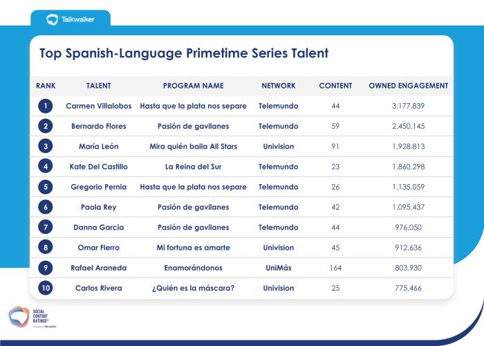 Top 10 Spanish-Language Primetime Series Talent in 2022: Carmen Villalobos from Hasta que la plata nos separe (Telemundo) is number one with 3 million owned engagements.