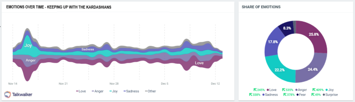 Talkwalker Analytics emotional drivers for Keeping Up With the Kardashians Nov 2020