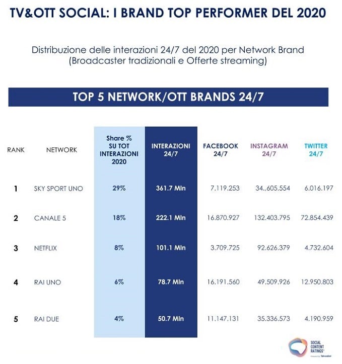 Top 5 brand social TV Italia