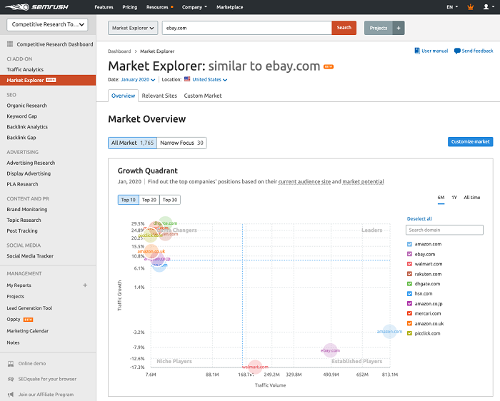 Semrush - competitor analysis tool - single source of competitive intelligence online