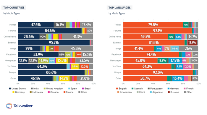 Talkwalker quick search top device usage by language and country chart