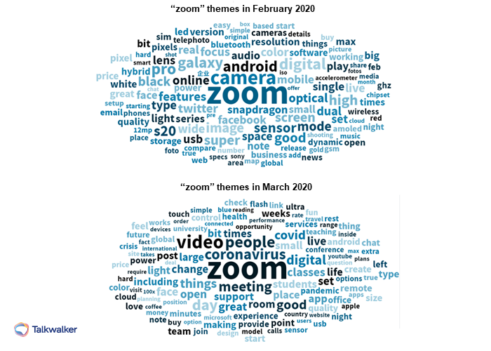 Zoom theme cloud February vs March 2020 - Talkwalker platform data