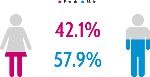talkwalker statistics gender breakdown
