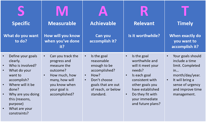 SMART goals - specific, measurable, achievable, relevant, timely