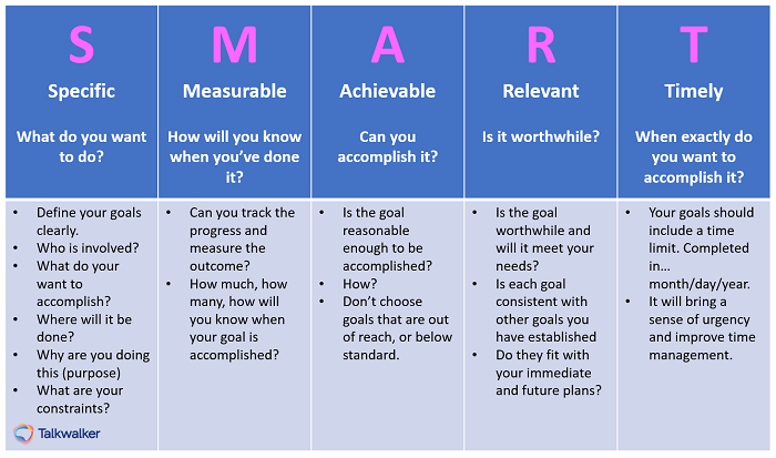 SMART GOALS - specific, measurable, achievable, relevant, timely.