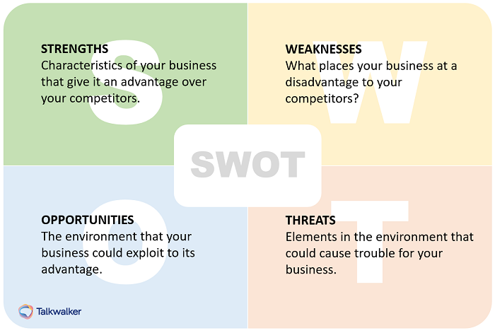 SWOT-Analyse für die Marketingstrategie. Stärken - Merkmale Ihres Unternehmens, die ihm einen Vorteil gegenüber Ihren Mitbewerbern verschaffen. Schwächen - Was benachteiligt Ihr Unternehmen im Vergleich zu Ihren Wettbewerbern? Chancen - Das Umfeld, das Ihr Unternehmen zu seinem Vorteil ausnutzen könnte. Bedrohungen - Elemente im Umfeld, die Ihrem Unternehmen Probleme bereiten könnten.