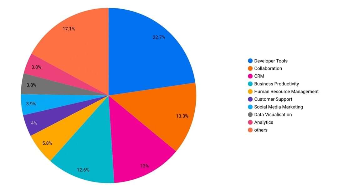 Pie Chart showing breakdown of areas companies purchase SaaS for