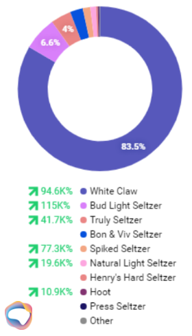 share of voice for hard seltzer brands is shown and White Claw has the most mentions at 83%.