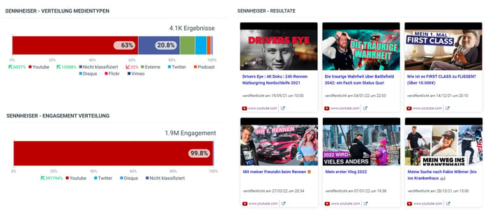 Das größte Engagement mit der Marke findet ganz klar auf YouTube statt - Verteilung der Medientypen
