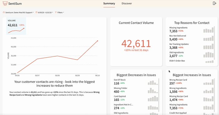 Screenshot des SentiSum Data Analytics Profils mit Grafik