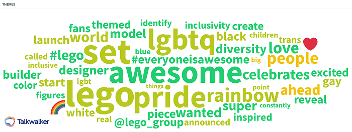 Quick Search word cloud showing positive sentiment behind LEGO's LGBTQ+ set.