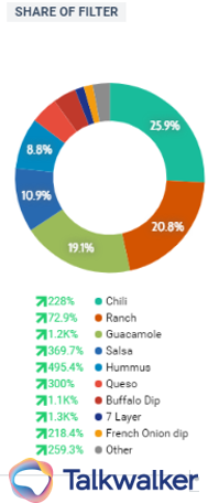 which dip is most popular in advance of the super bowl?