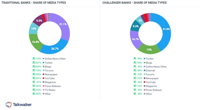 Share of Media Types für traditionelle und Challenger Banken