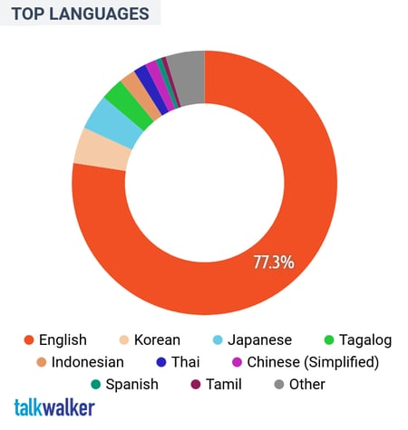 Singapore---Demographics---Languages