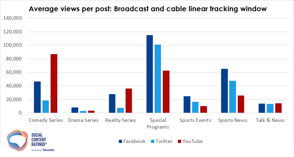 Average views per post - social tv