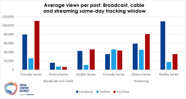 Average views per post across television shows categories