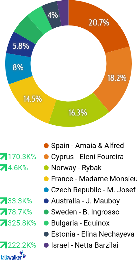 Eurovision Acts mentions