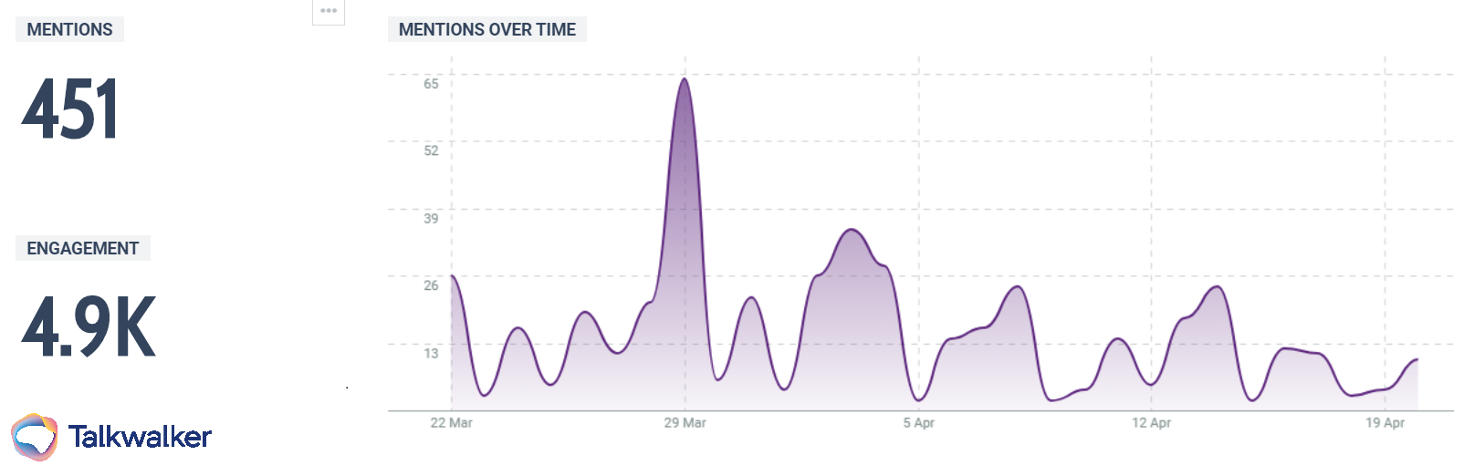 Mentions and engagement related to the #StayHomeStayConnected campaign by 