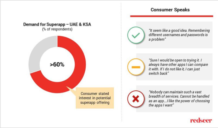 Consumer confidence towards Super apps remains relatively unstable, image source: Redseer