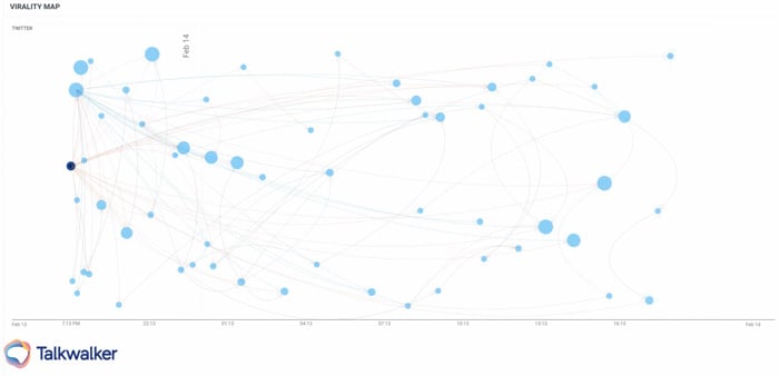 Graph of virality of the tweet shared by Joe Pompliano about the Super Bowl