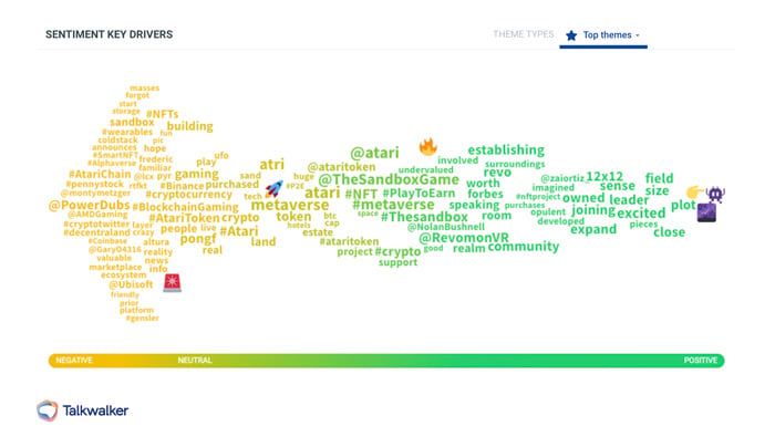 The Talkwalker graph shows the sentiment and keywords of the Atari's metaverse campaign.