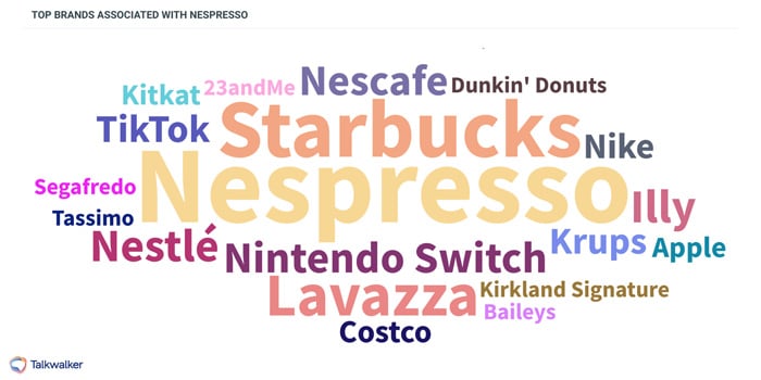 This brand cloud shows the brand s most associated with Nespresso.