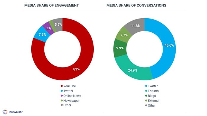 The pie charts show the share of engagement and mentions for Nespresso per media channel.