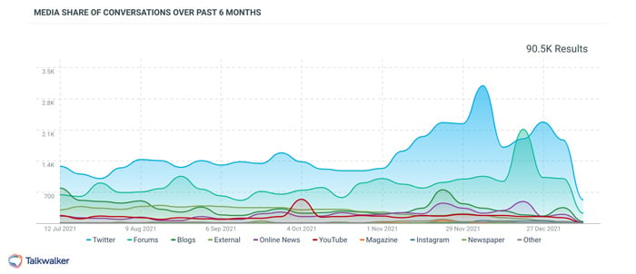 This graph shows the evolution of Nespresso online mentions over the last 6 months.
