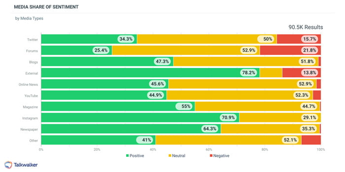 The bar chart shows social media users sentiment for Nespresso 