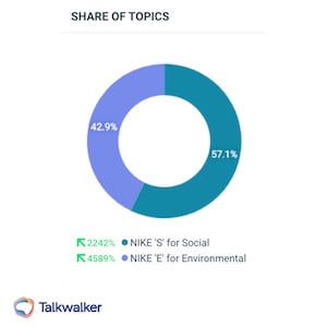 The volume of conversation and engagements about Nike social actions (Nike ‘S’) over the last 30 days is more important than Nike environmental actions (Nike ‘E’).