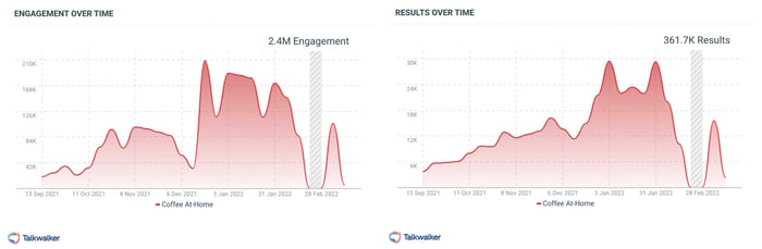 Graphs of engagements and results over time about the coffee at-home trend