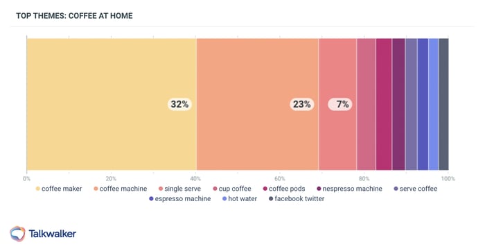 Coffee at-home trend most talked themes