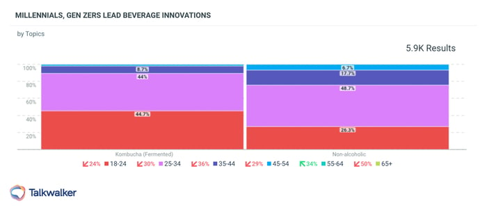 Volume of beverage innovation topic by age