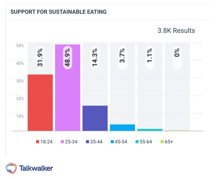 Bar chart of support for sustainable eating by age