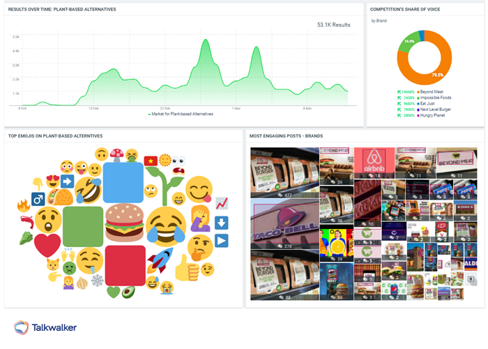 Talkwalker Analytics dashboard showing social data analysis of conversations around plant-based meat
