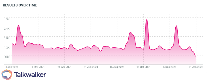 A Talkwalker Quick Search line graph displaying the social mention of vulvodynia and vaginismus over 13 months