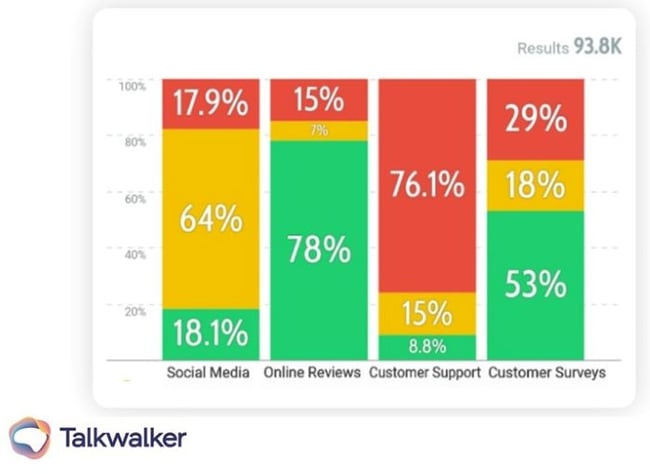 Sentiment split as a part of social media listening to increase customer advocacy 