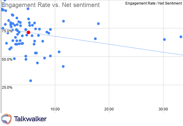 Marketing KPIs Software & Technology engagement rate vs net sentiment