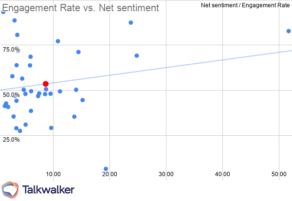 Marketing KPIs Telecoms engagement rate vs net sentiment