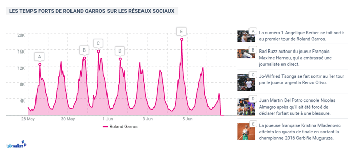 temps forts Roland Garros Mladenovic Kerber réseaux sociaux