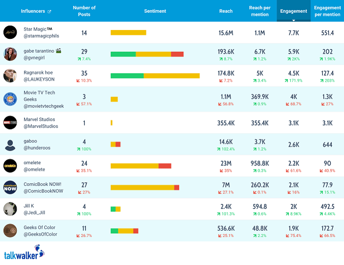 Analyzing the most powerful influencers with Talkwalker Analytics